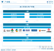 干货分享！2025年中国加工商业行业成长概